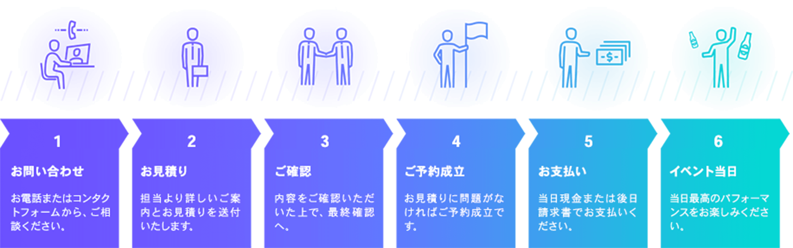 左からお問い合わせ、お見積もり、ご確認、ご予約成立、お支払い、イベント当日