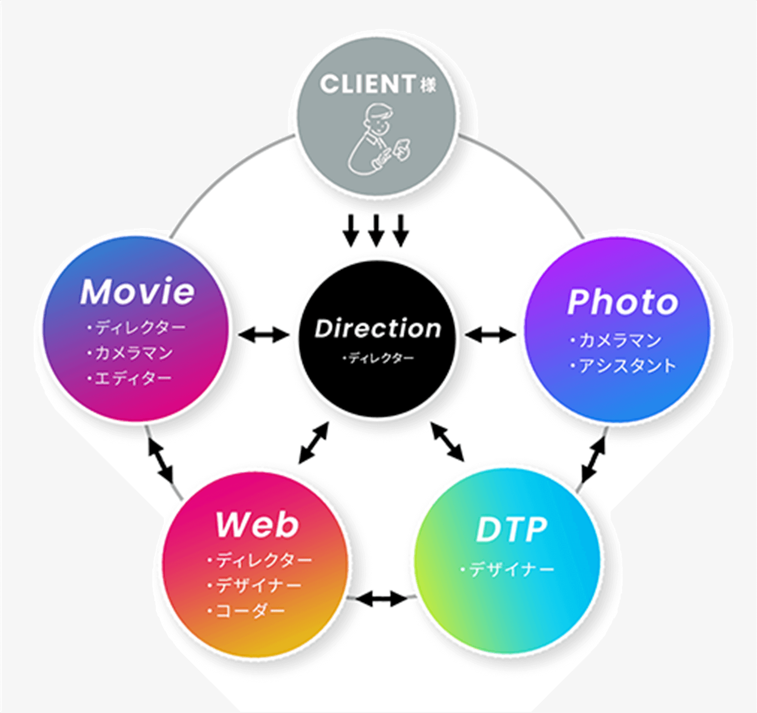 ご依頼いただいた企画や撮影、デザインのご提案までクリエイティブディレクターがプランニングを実行する一連の流れを説明した画像