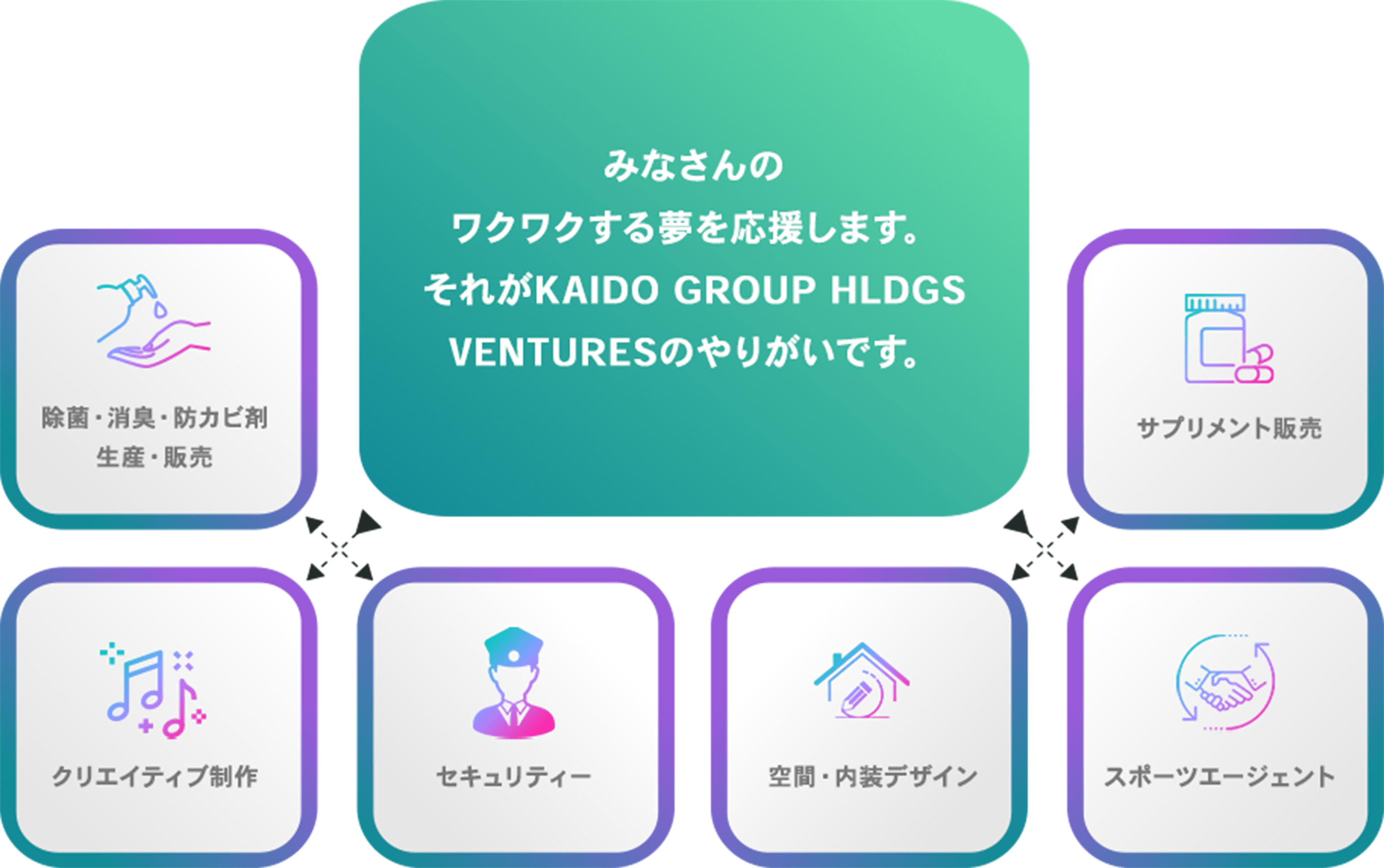 皆さんのワクワクする夢を応援じます。それがKAIDO GROUP HLDGSのVENTUREのやりがいです。菌類、消臭、防カビ剤、生産、販売 | クリエイティブ制作 | セキュリティー | 空間・内装デザイン | スポーツエージェント | サプリメント販売